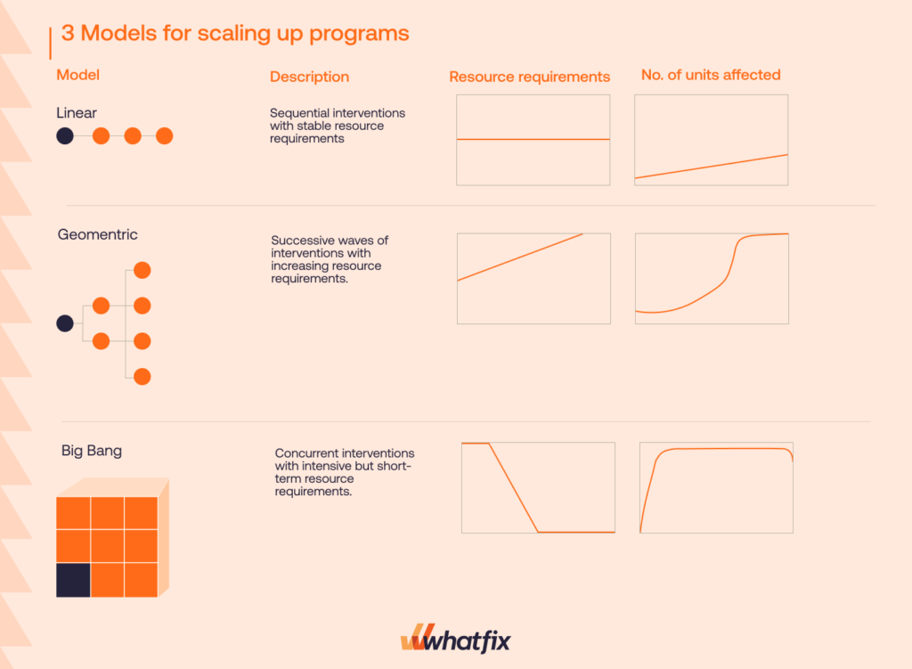 change-rollout-methods