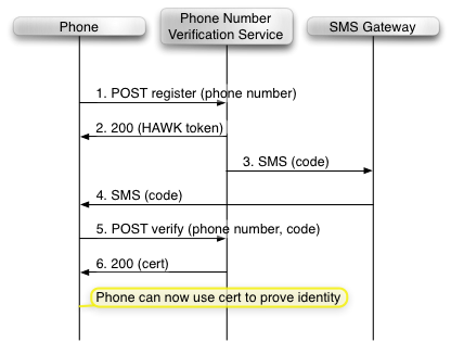 MSISDN Verification