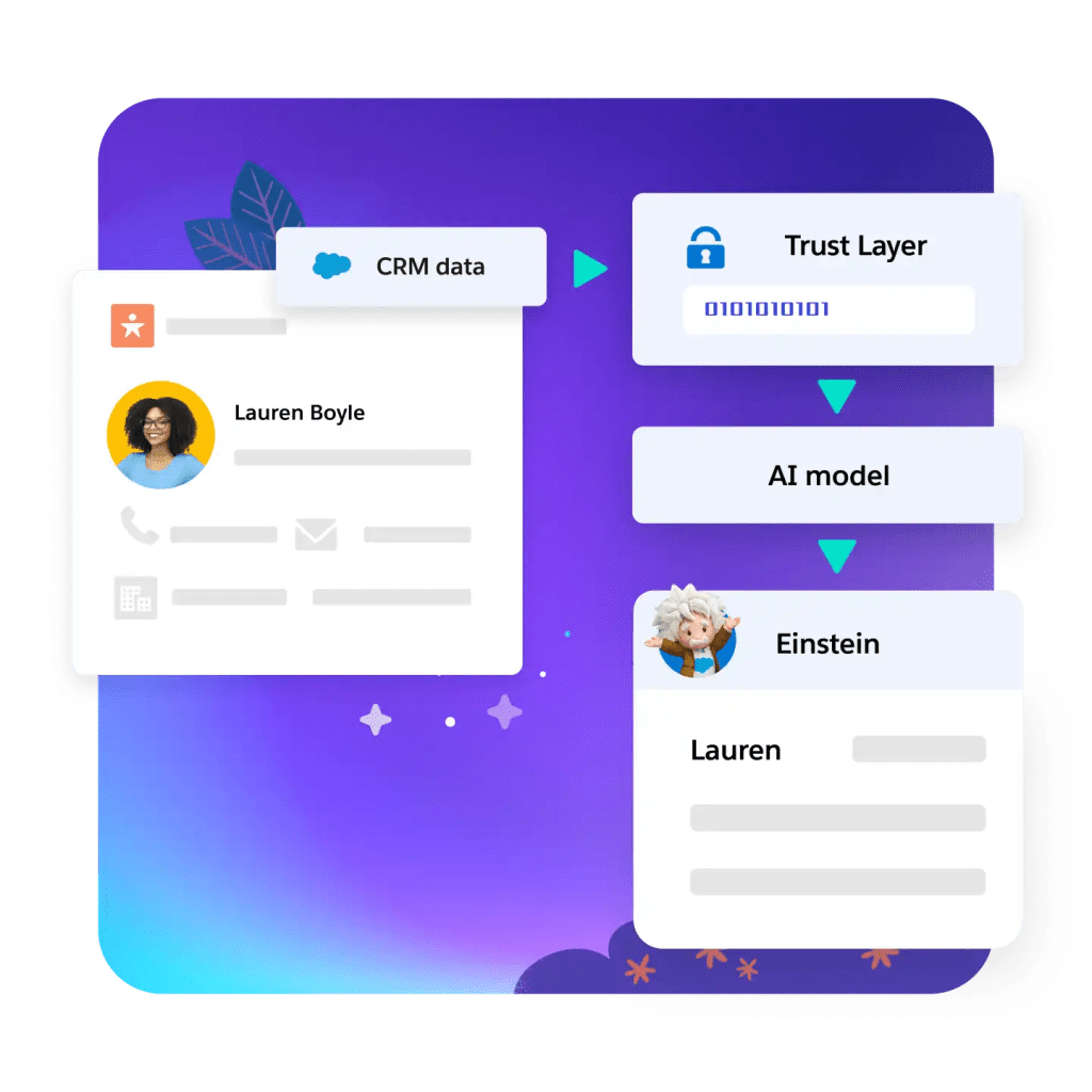 A graphic showing how Einstein uses CRM data and Trust Layer to generate content. 