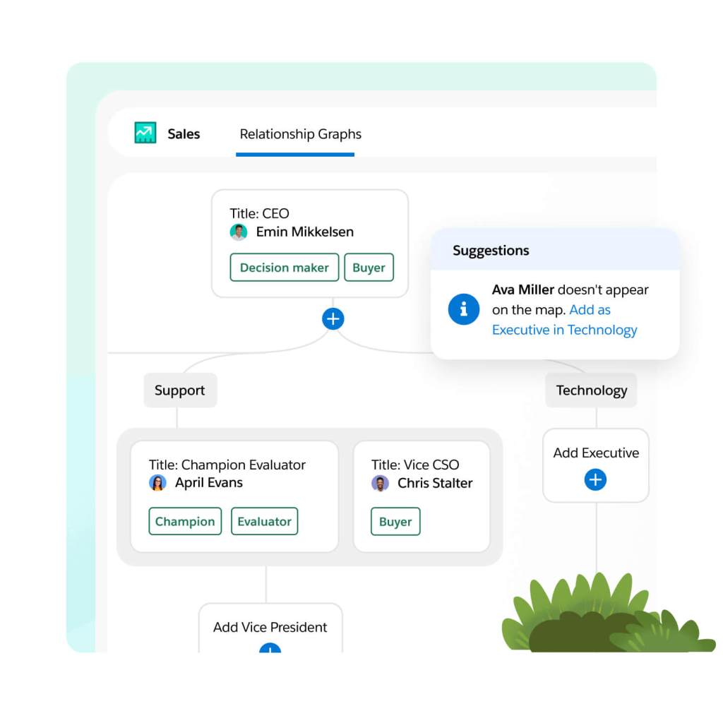 Relationship graph highlights prospect and customer network for an individual deal. 