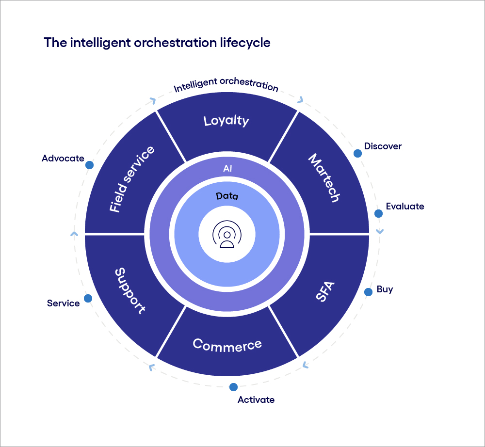 Image of the intelligent orchestration landscape