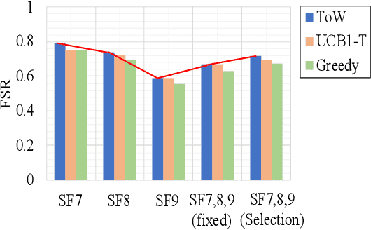 Figure 2 for A Lightweight Transmission Parameter Selection Scheme Using Reinforcement Learning for LoRaWAN