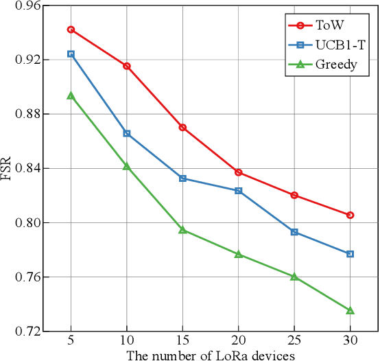 Figure 3 for A Lightweight Transmission Parameter Selection Scheme Using Reinforcement Learning for LoRaWAN