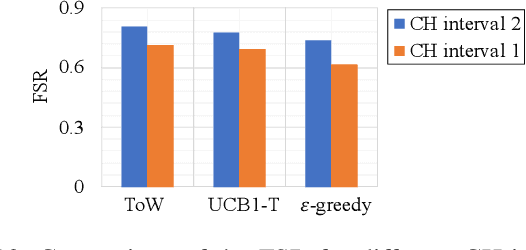 Figure 4 for A Lightweight Transmission Parameter Selection Scheme Using Reinforcement Learning for LoRaWAN