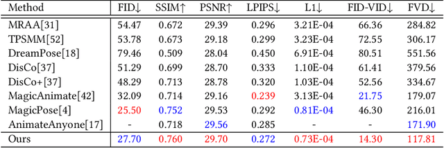 Figure 2 for Follow-Your-Pose v2: Multiple-Condition Guided Character Image Animation for Stable Pose Control