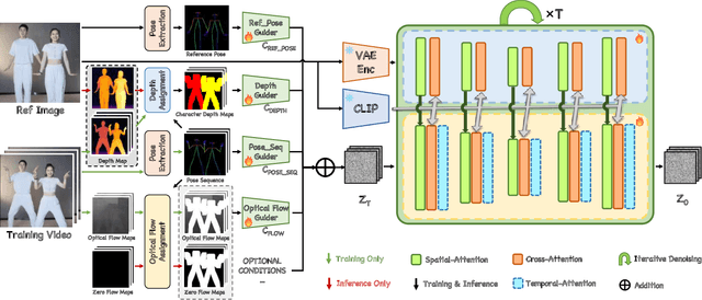 Figure 3 for Follow-Your-Pose v2: Multiple-Condition Guided Character Image Animation for Stable Pose Control