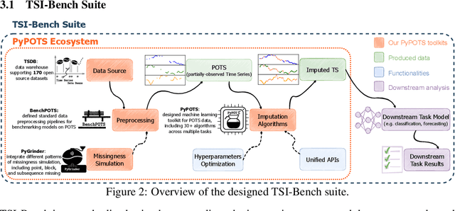 Figure 3 for TSI-Bench: Benchmarking Time Series Imputation