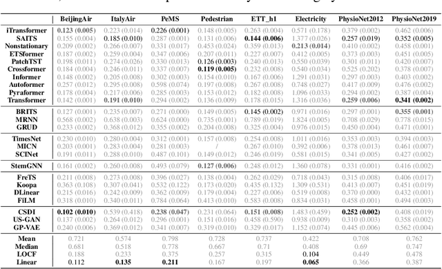 Figure 2 for TSI-Bench: Benchmarking Time Series Imputation