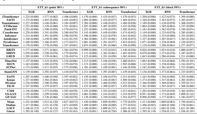 Figure 4 for TSI-Bench: Benchmarking Time Series Imputation