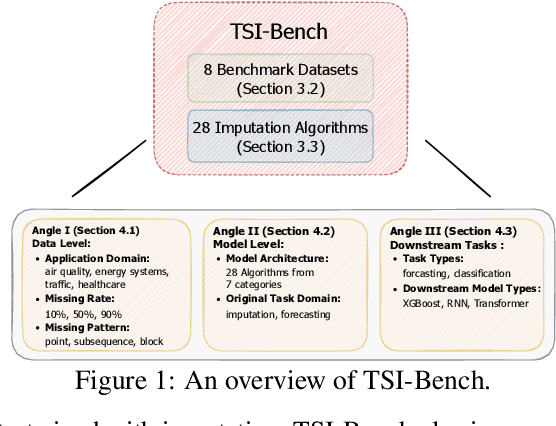 Figure 1 for TSI-Bench: Benchmarking Time Series Imputation