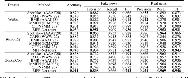 Figure 2 for Adaptive Learning of Consistency and Inconsistency Information for Fake News Detection