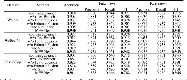 Figure 4 for Adaptive Learning of Consistency and Inconsistency Information for Fake News Detection