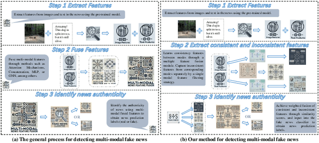 Figure 1 for Adaptive Learning of Consistency and Inconsistency Information for Fake News Detection