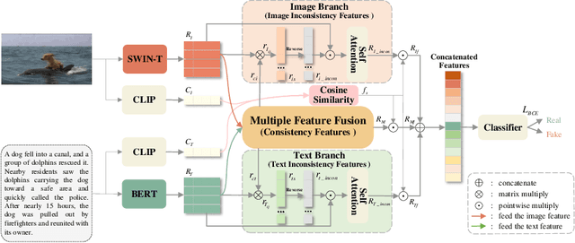 Figure 3 for Adaptive Learning of Consistency and Inconsistency Information for Fake News Detection