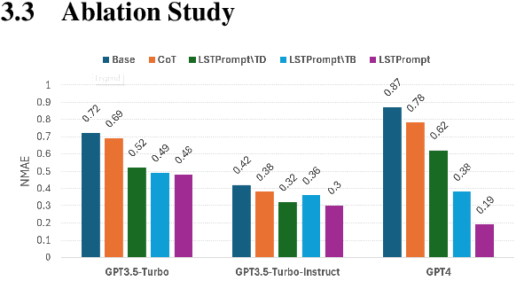 Figure 4 for LSTPrompt: Large Language Models as Zero-Shot Time Series Forecasters by Long-Short-Term Prompting