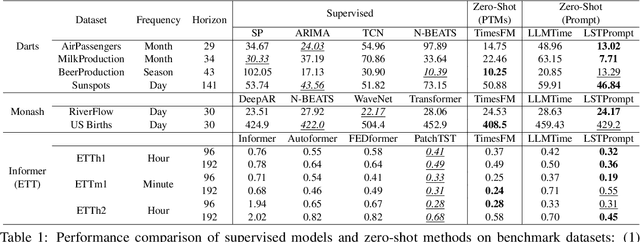 Figure 2 for LSTPrompt: Large Language Models as Zero-Shot Time Series Forecasters by Long-Short-Term Prompting