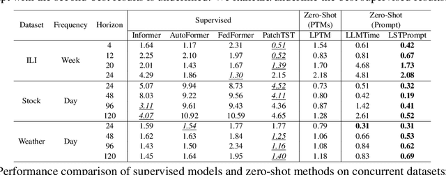 Figure 3 for LSTPrompt: Large Language Models as Zero-Shot Time Series Forecasters by Long-Short-Term Prompting