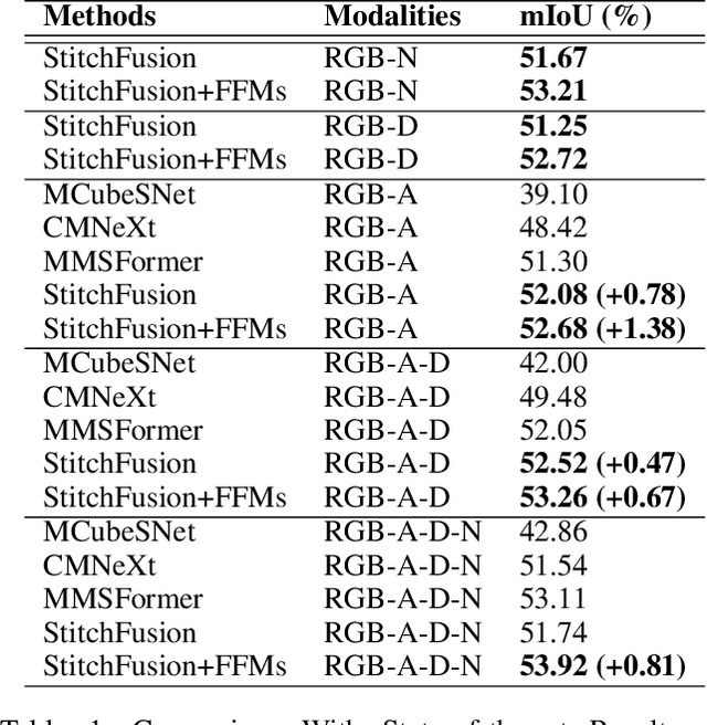 Figure 2 for StitchFusion: Weaving Any Visual Modalities to Enhance Multimodal Semantic Segmentation