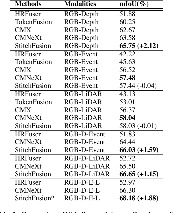 Figure 4 for StitchFusion: Weaving Any Visual Modalities to Enhance Multimodal Semantic Segmentation