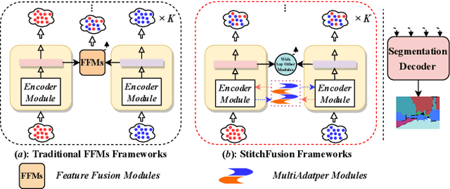 Figure 1 for StitchFusion: Weaving Any Visual Modalities to Enhance Multimodal Semantic Segmentation