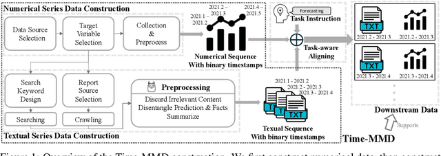 Figure 1 for Time-MMD: A New Multi-Domain Multimodal Dataset for Time Series Analysis