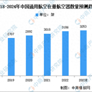 2024年中国通用航空机队规模及有利因素预测分析