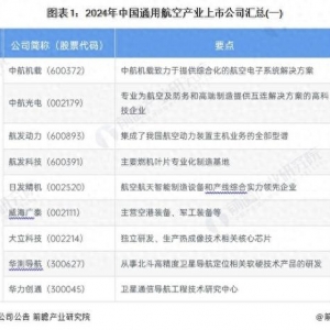 【最全】2024年通用航空行业上市公司全方位对比(附业务布局汇总)