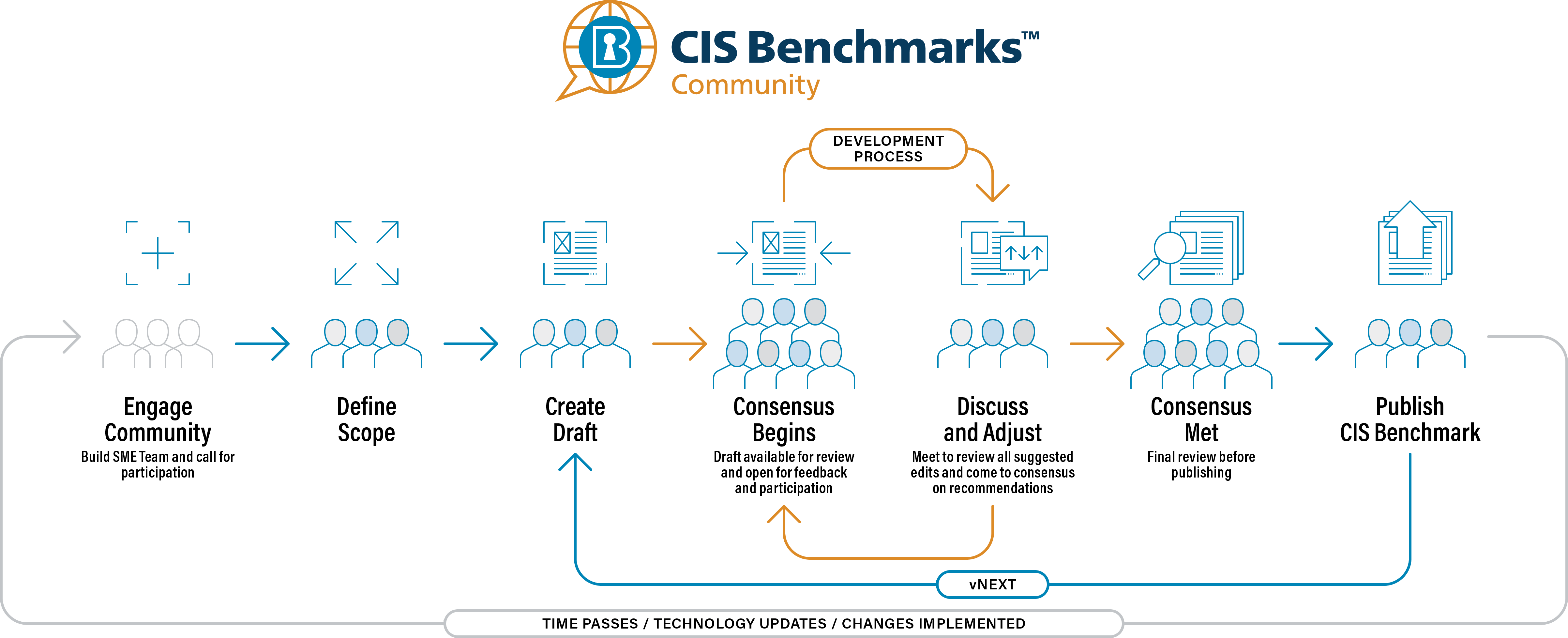 CIS Benchmarks Community