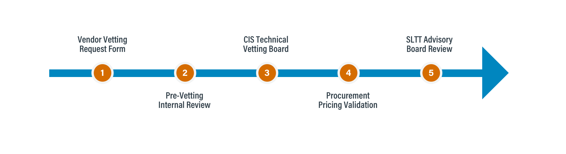 Evaluation Process Chart