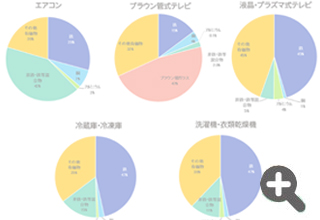 品目別の再商品化素材構成比率