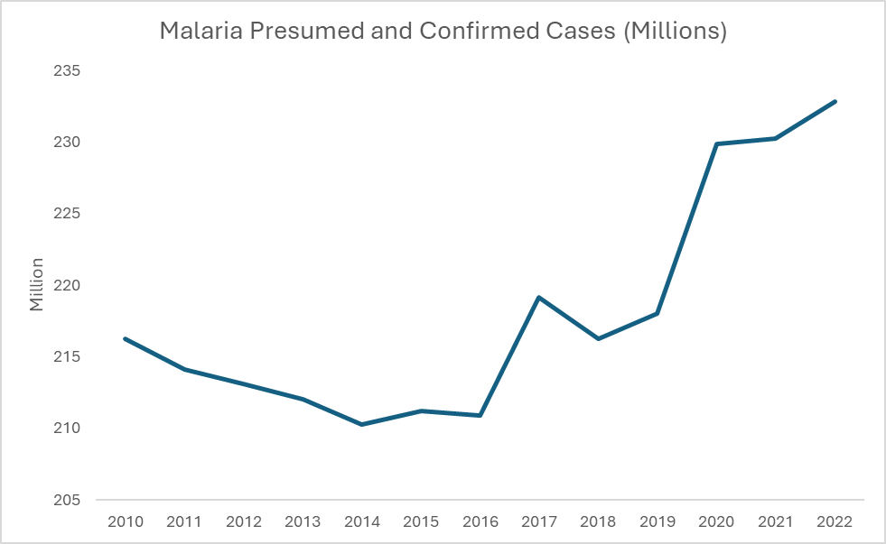 Malaria