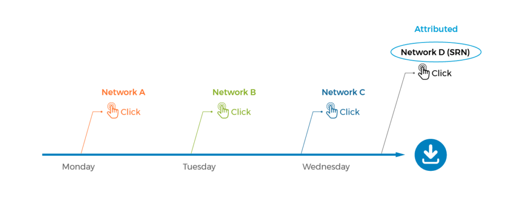 SRN mobile app click attribution 