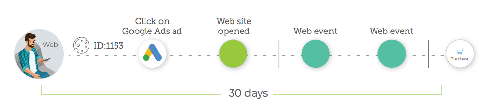 web attribution user journey to conversion