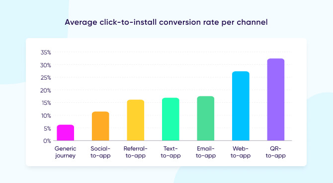 Deep linking benefits - Click to install example 