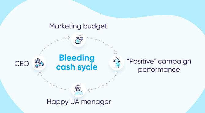 True marketing ROI: Bleeding cash cycle