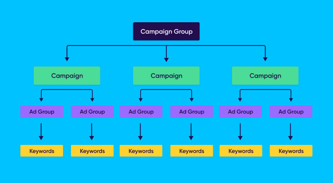 Apple search ads campaign structure flow chart