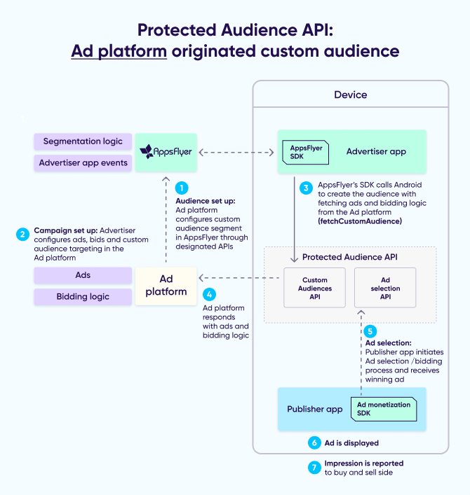 Protected audience API: Ad platform originated custom