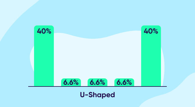 U-shaped attribution model
