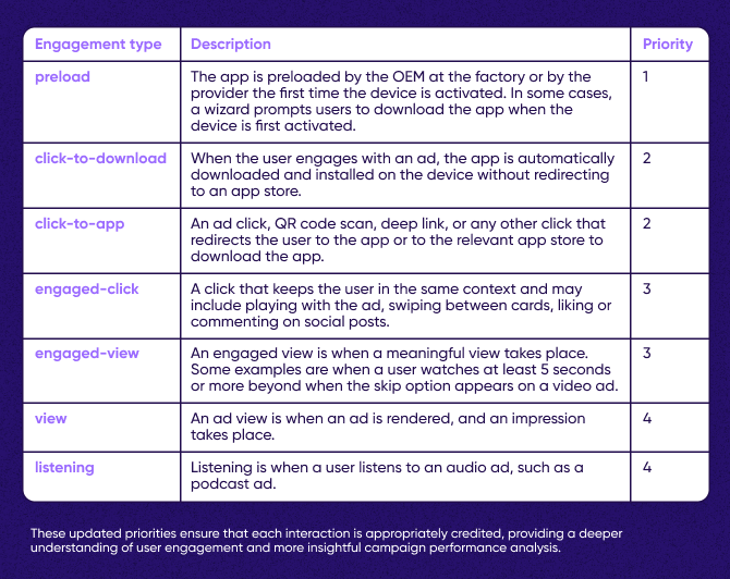 Engagement type prioritization
