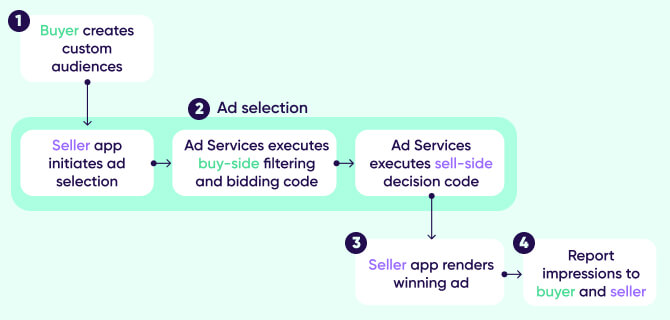 Android privacy sandbox - Protected Audience previously FLEDGE flow chart