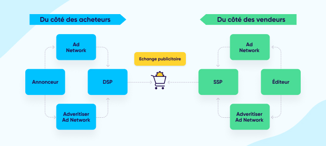 schéma qui représente l'échange publicitaire entre acheteurs et vendeurs