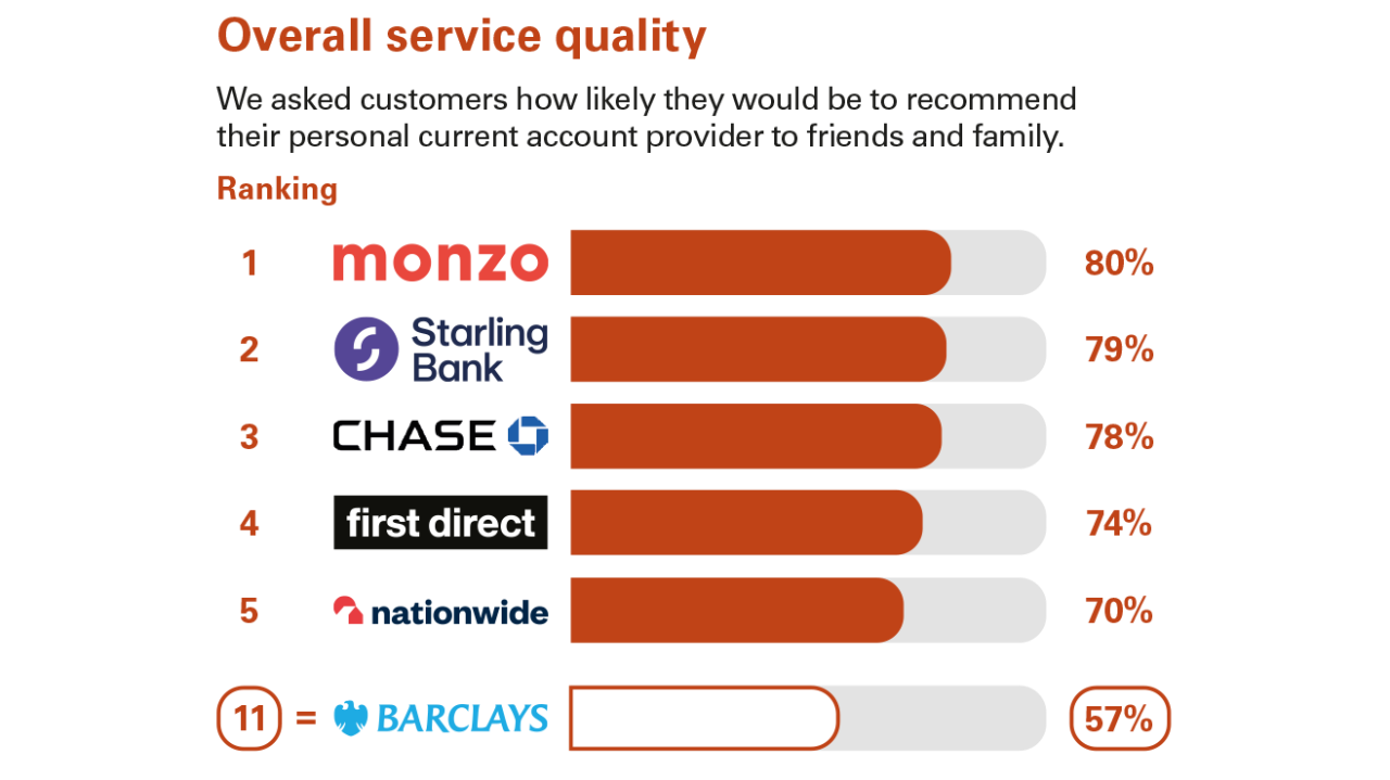 Independent survey asked customers if they would recommend their personal current account provider to friends and family. Top 5 for Great Britain - Monzo, Starling Bank, First Direct, Metro Bank and Nationwide - Barclays 6th with 65%.