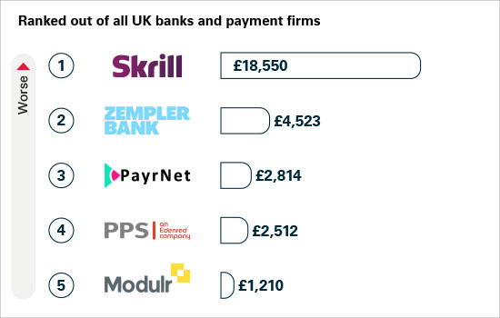 Ranked out of all UK banks and payment firms. Higher position is worse. No 1 Skrill at £18,550. No 2 Zempler Bank at £4,523. No 3 PayrNet at £2,814. No 4 PPS at £2,512. No 5 Modulr at £1,210.