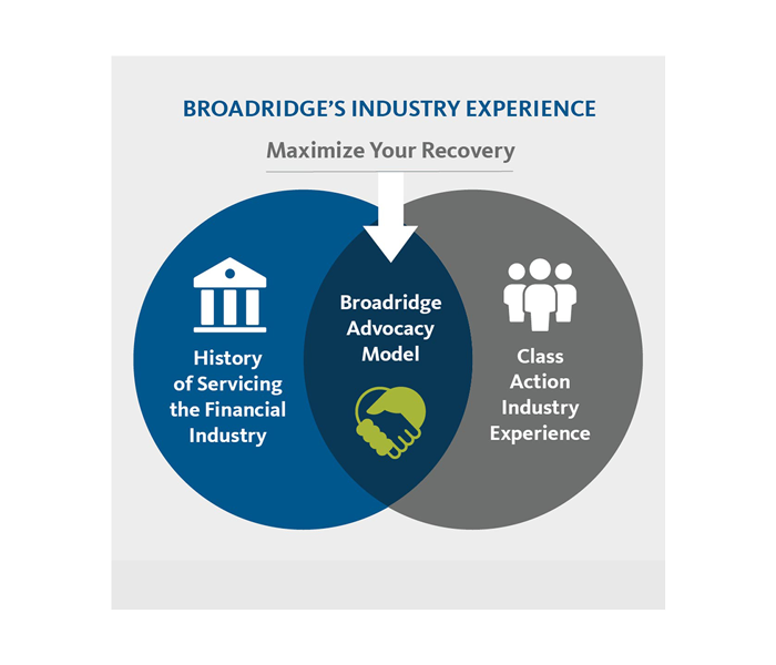 Maximise recoveries and minimise risk