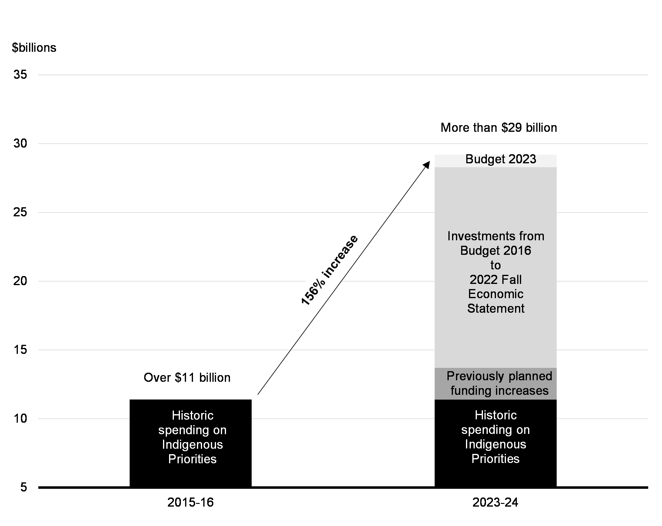 Chart 4.2: Investments in Indigenous Priorities