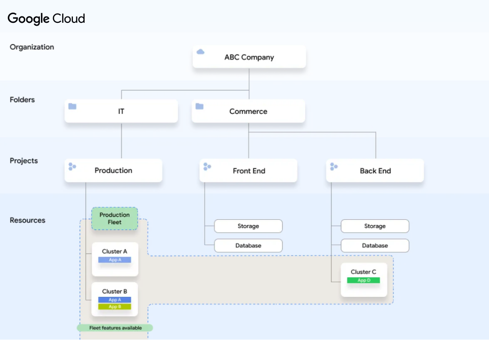 Multi-cluster infrastructure