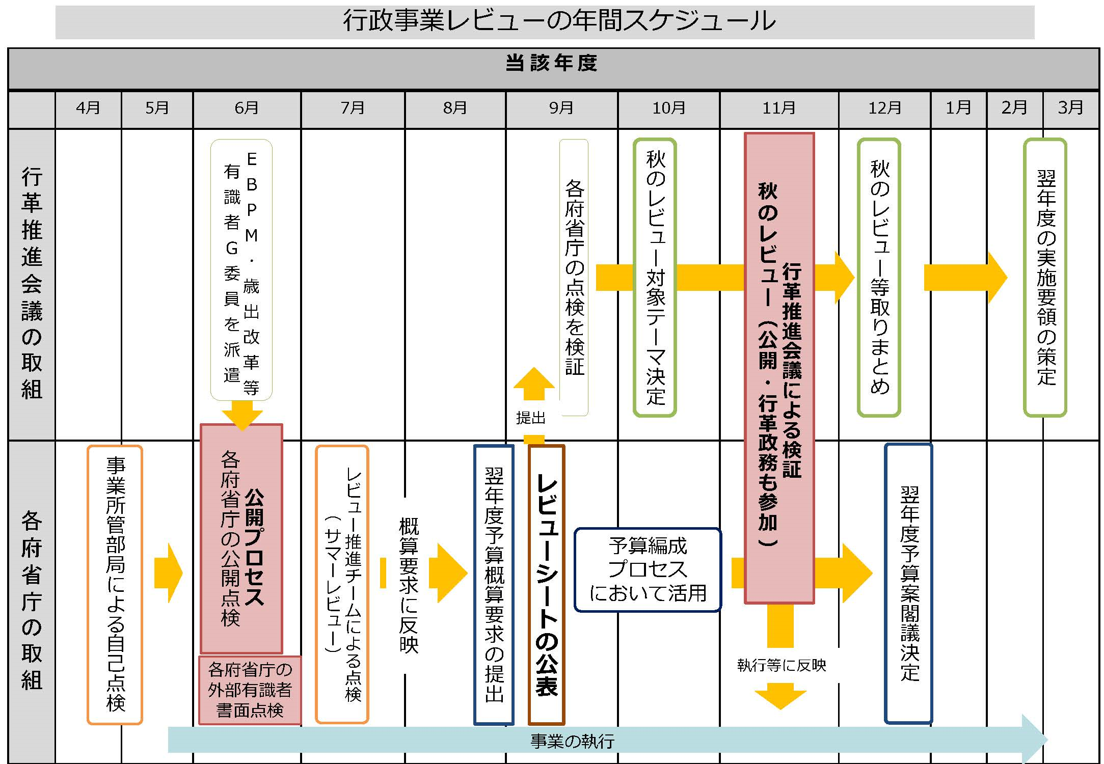 行政事業レビューの年間スケジュール