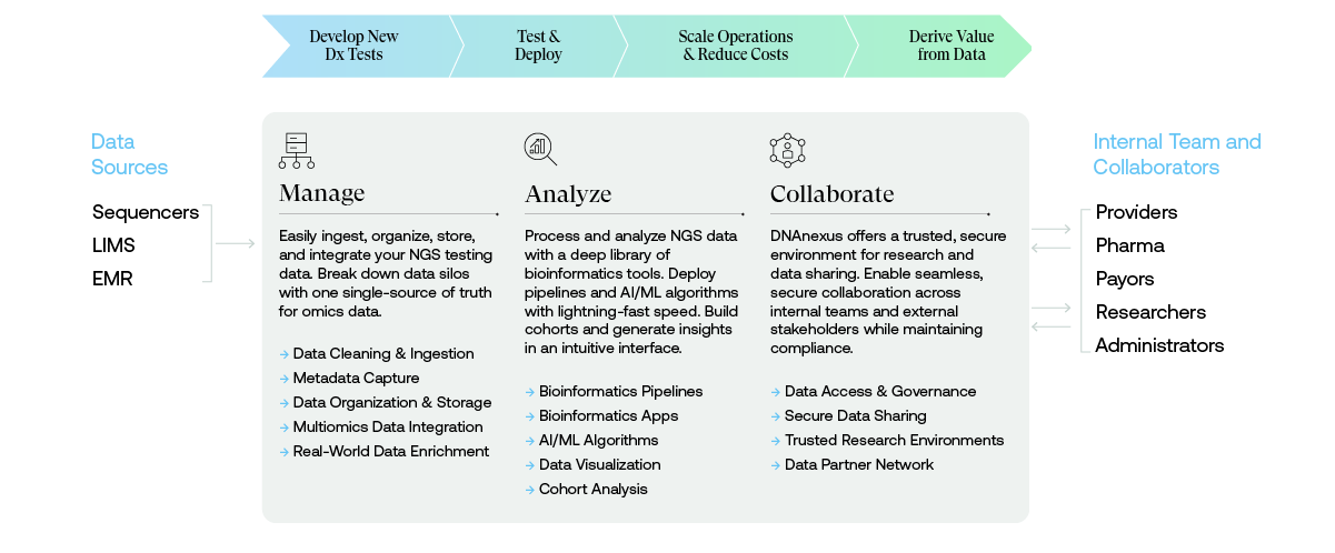 AMC-manage-analyze-collab