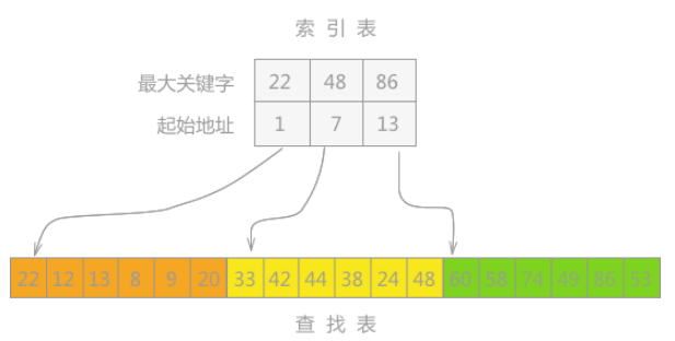 分块查找