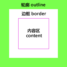 轮廓(outline)